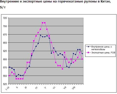 Китайський ринок сталі вступає в смугу нестабільності